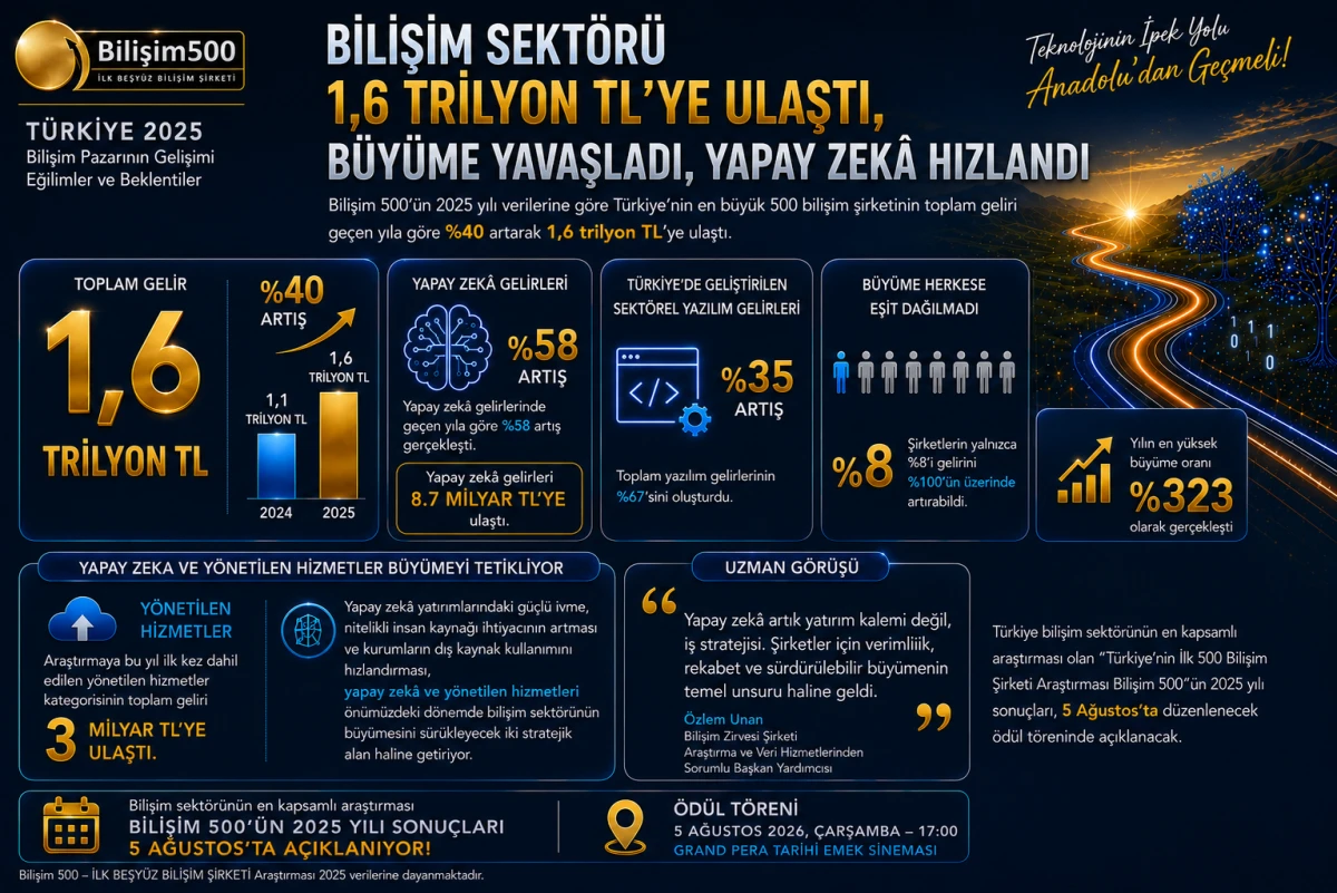 Bilişim Sekt&ouml;r&uuml; 1,6 Trilyon TL'ye Ulaştı, B&uuml;y&uuml;me Yavaşladı, Yapay Zek&acirc; Hızlandı